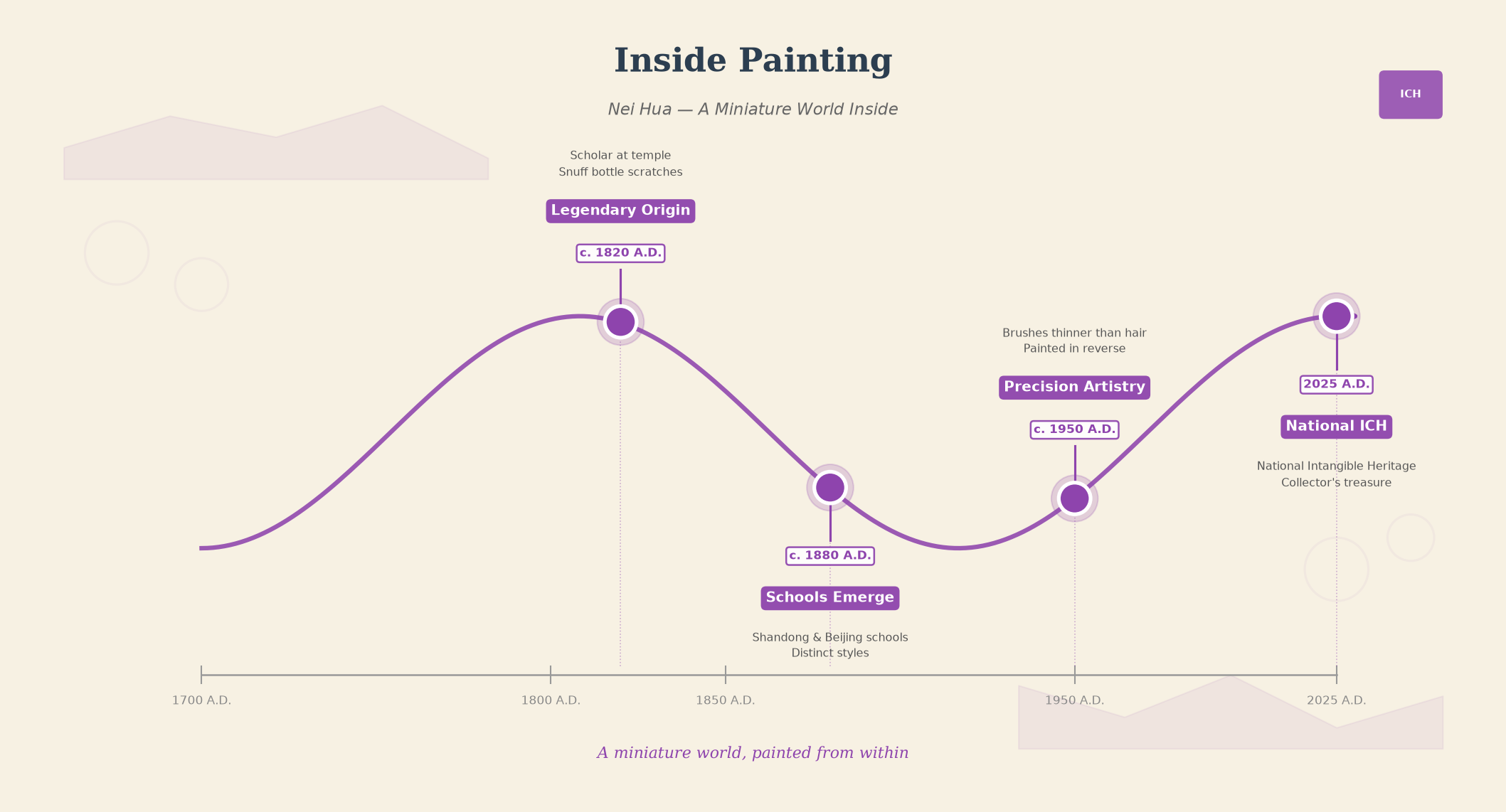 Inside Painting timeline