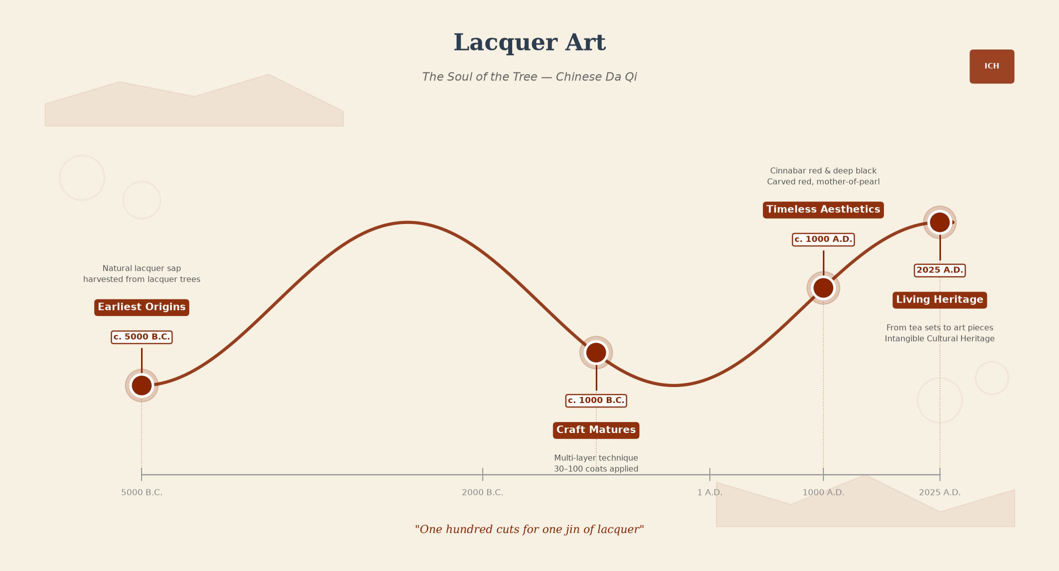 Lacquer Craft timeline