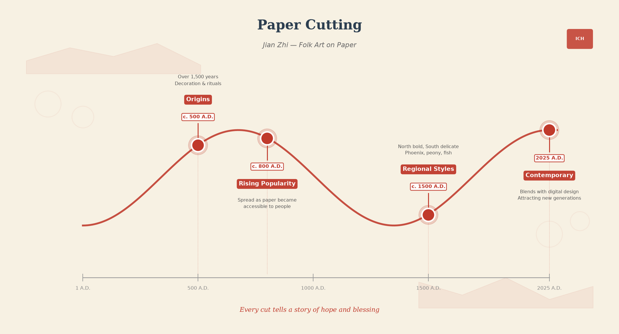 Paper Cutting timeline