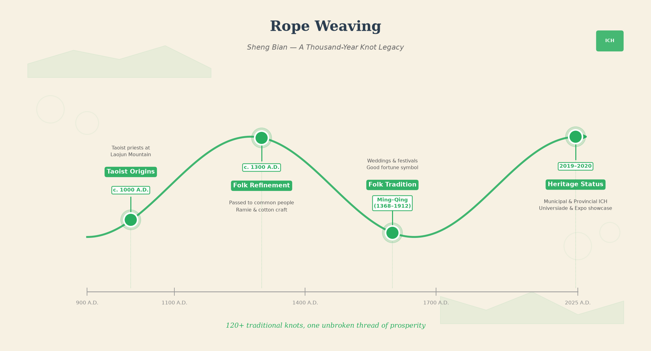 Rope Weaving timeline