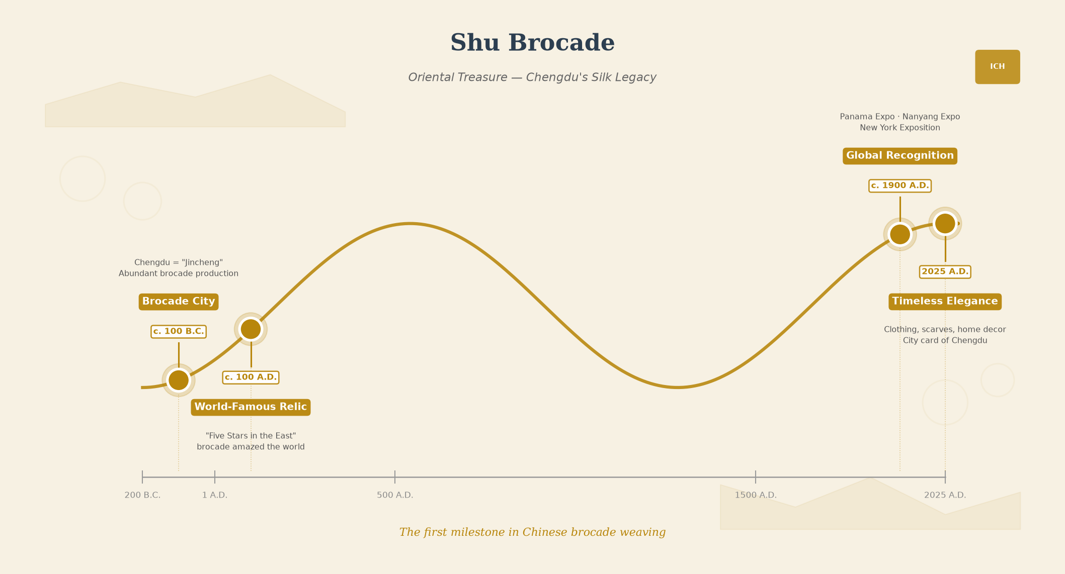 Shu Brocade timeline