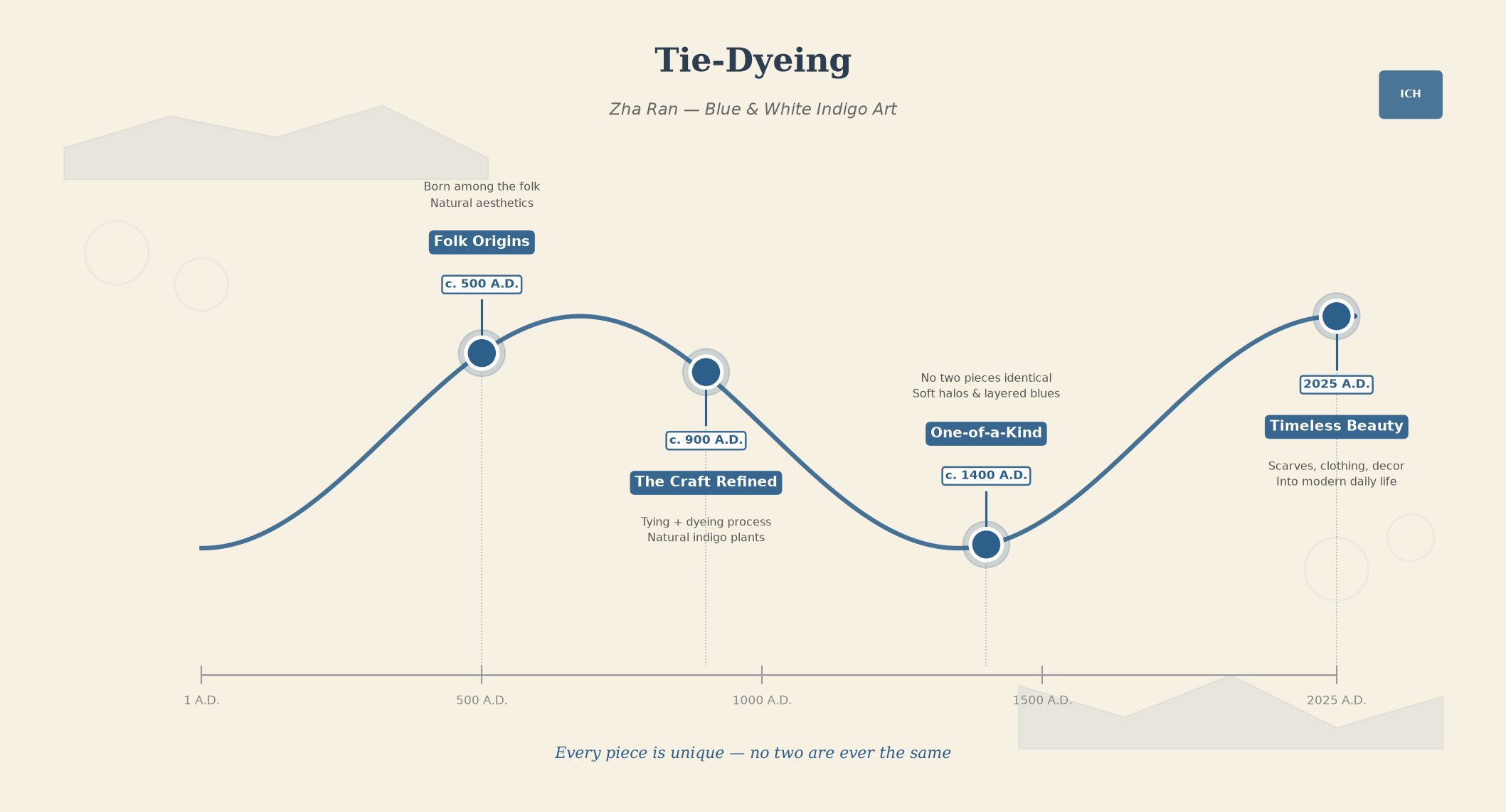 Xinjin Tie-Dyeing timeline
